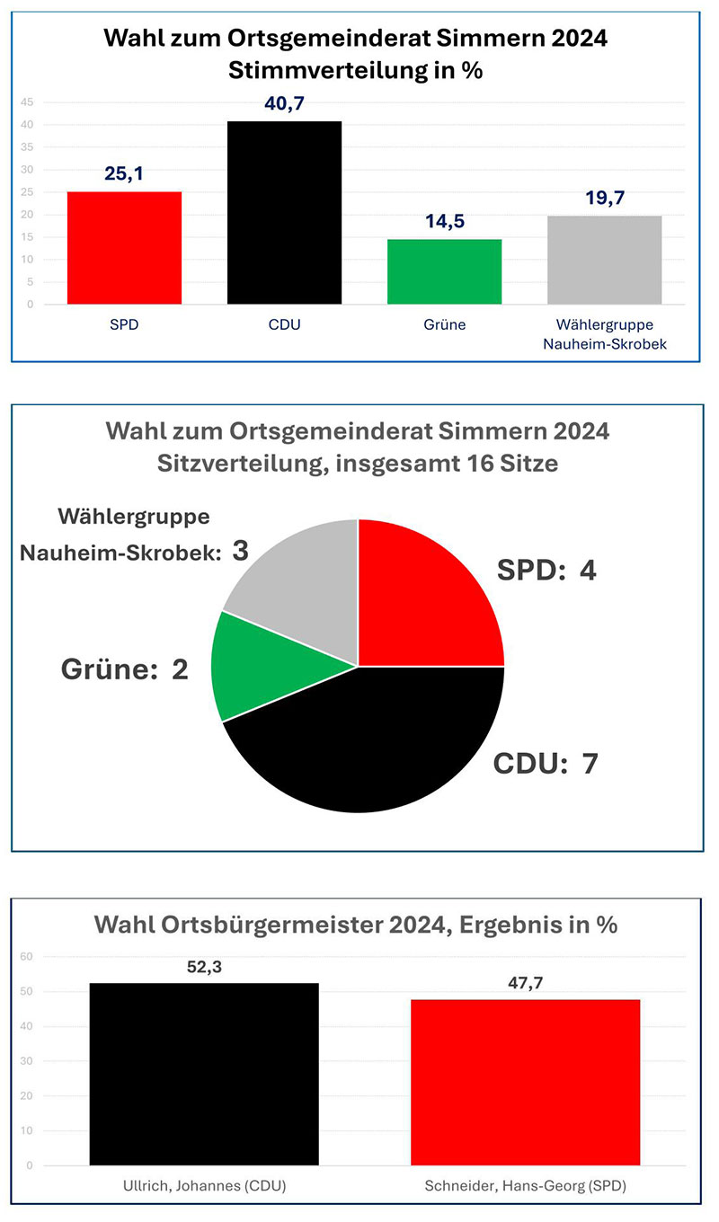 kommunalwahlen simmern2024 rat ob
